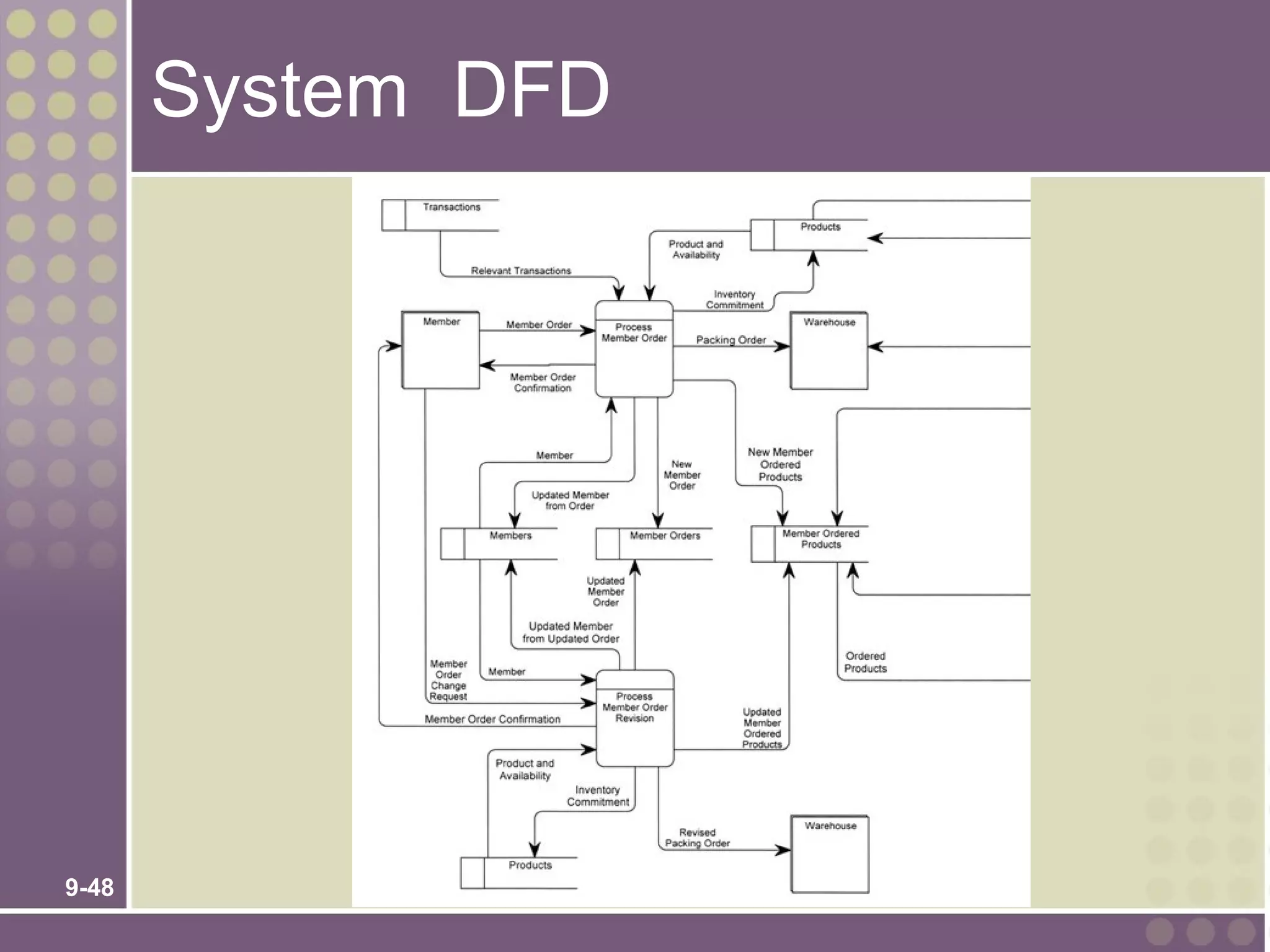 System DFD




9-48
 