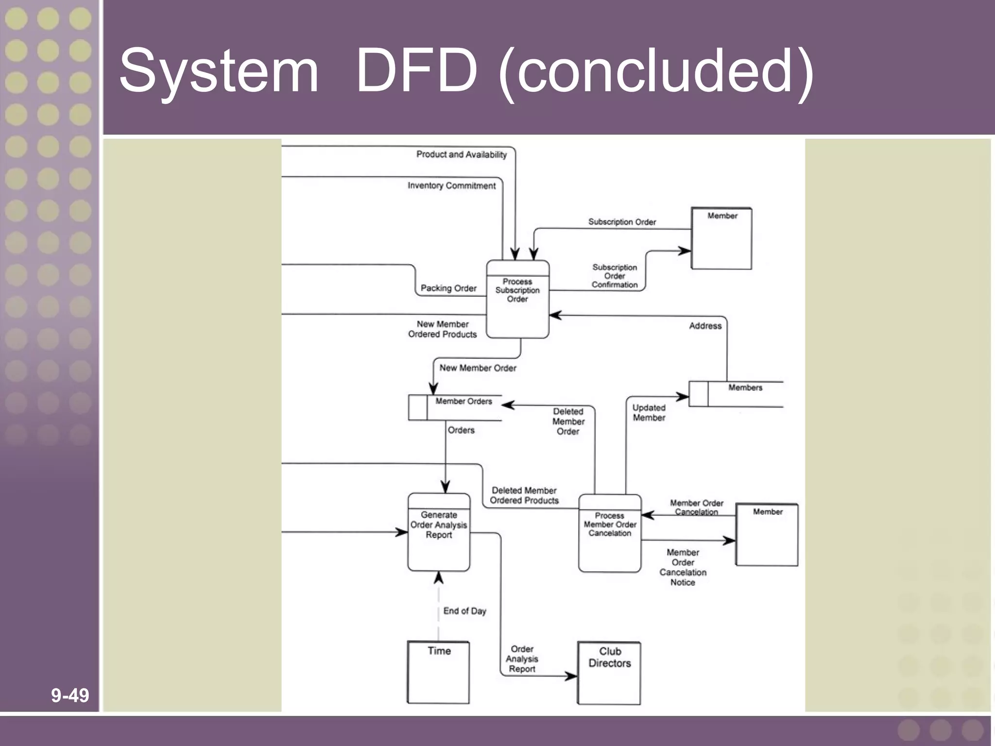 System DFD (concluded)




9-49
 