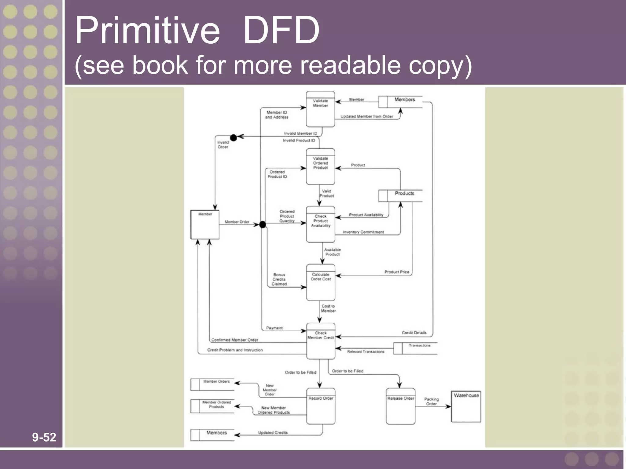Primitive DFD
       (see book for more readable copy)




9-52
 