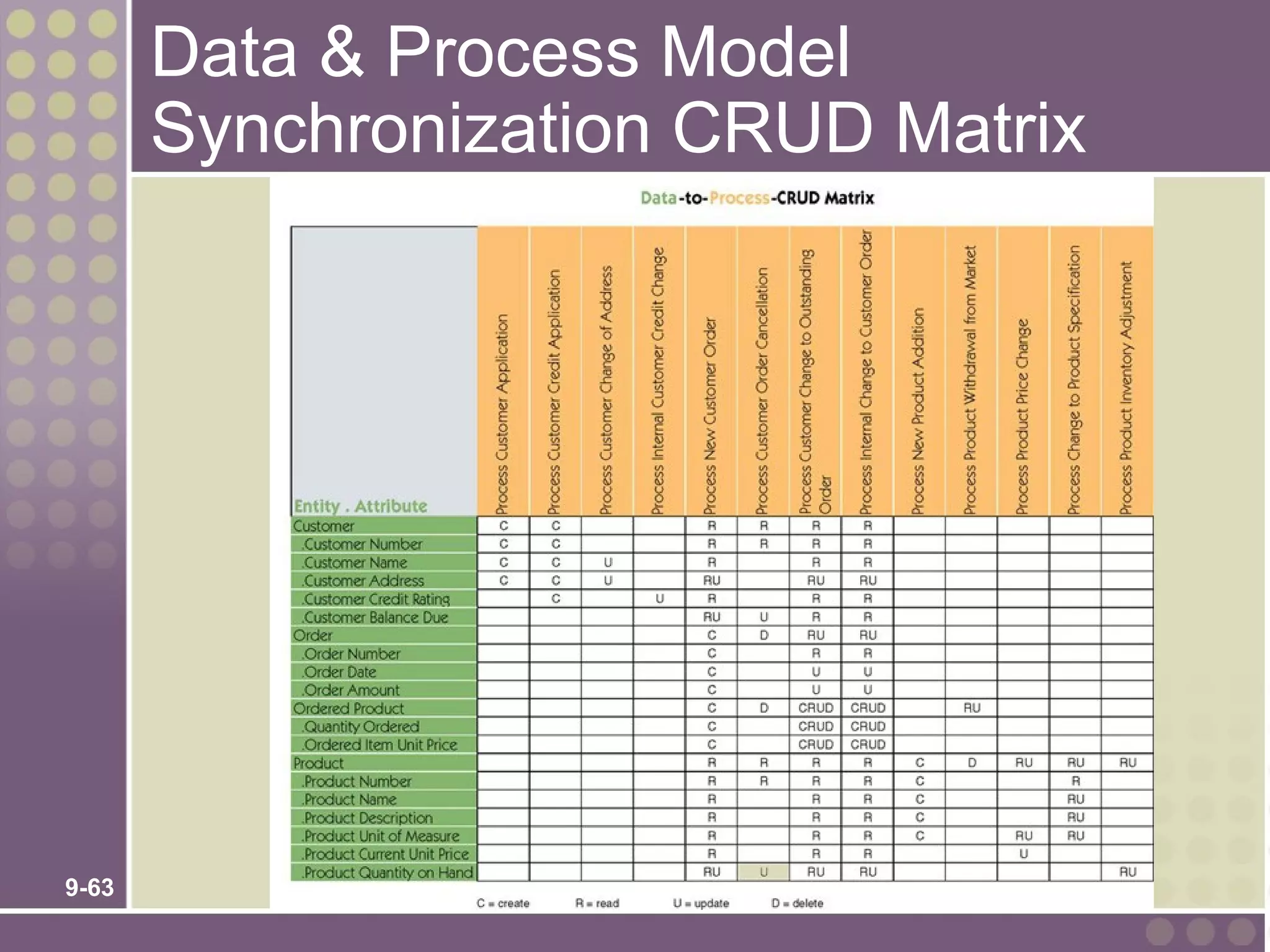 Data & Process Model
       Synchronization CRUD Matrix




9-63
 