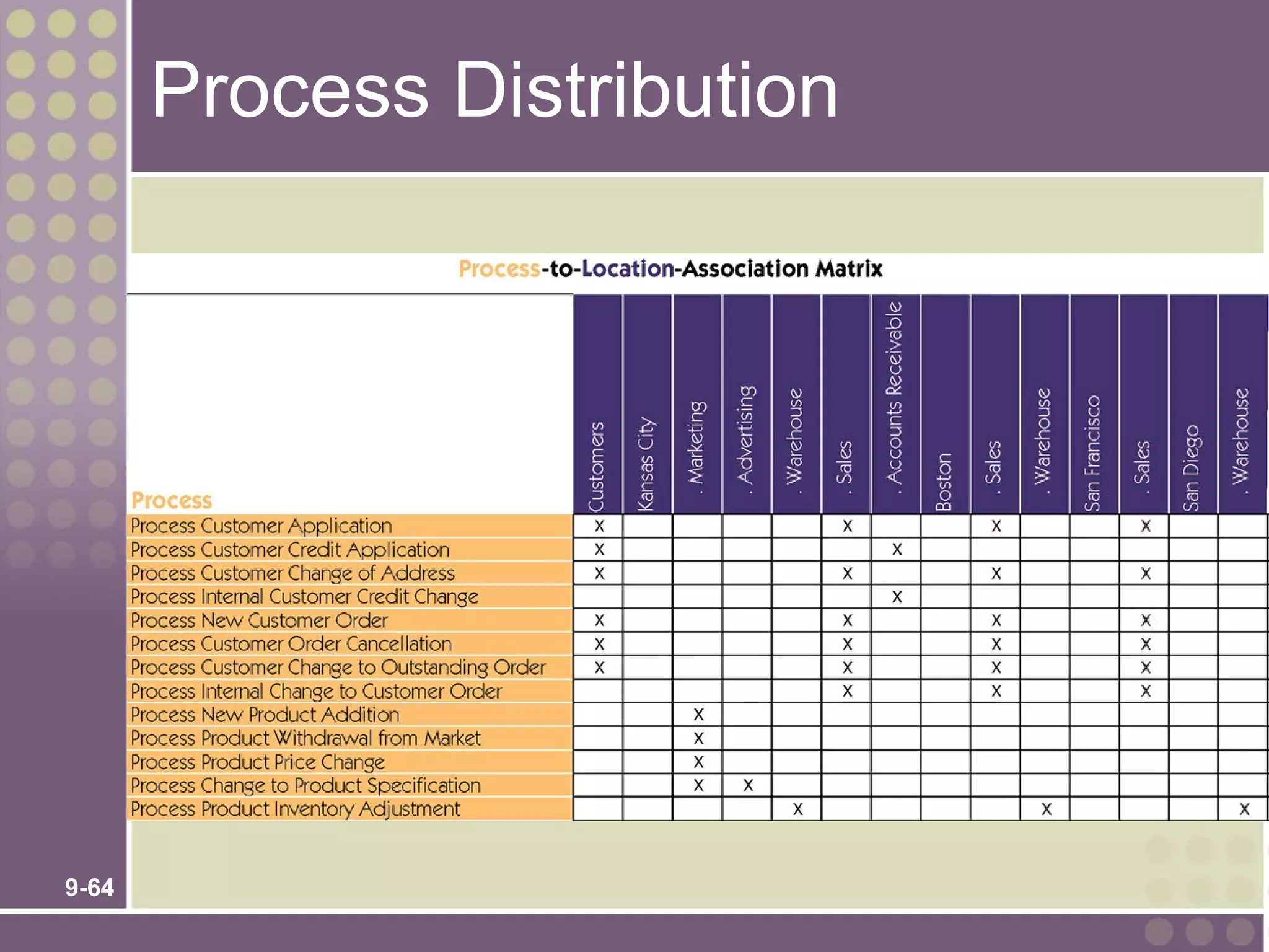 Process Distribution




9-64
 