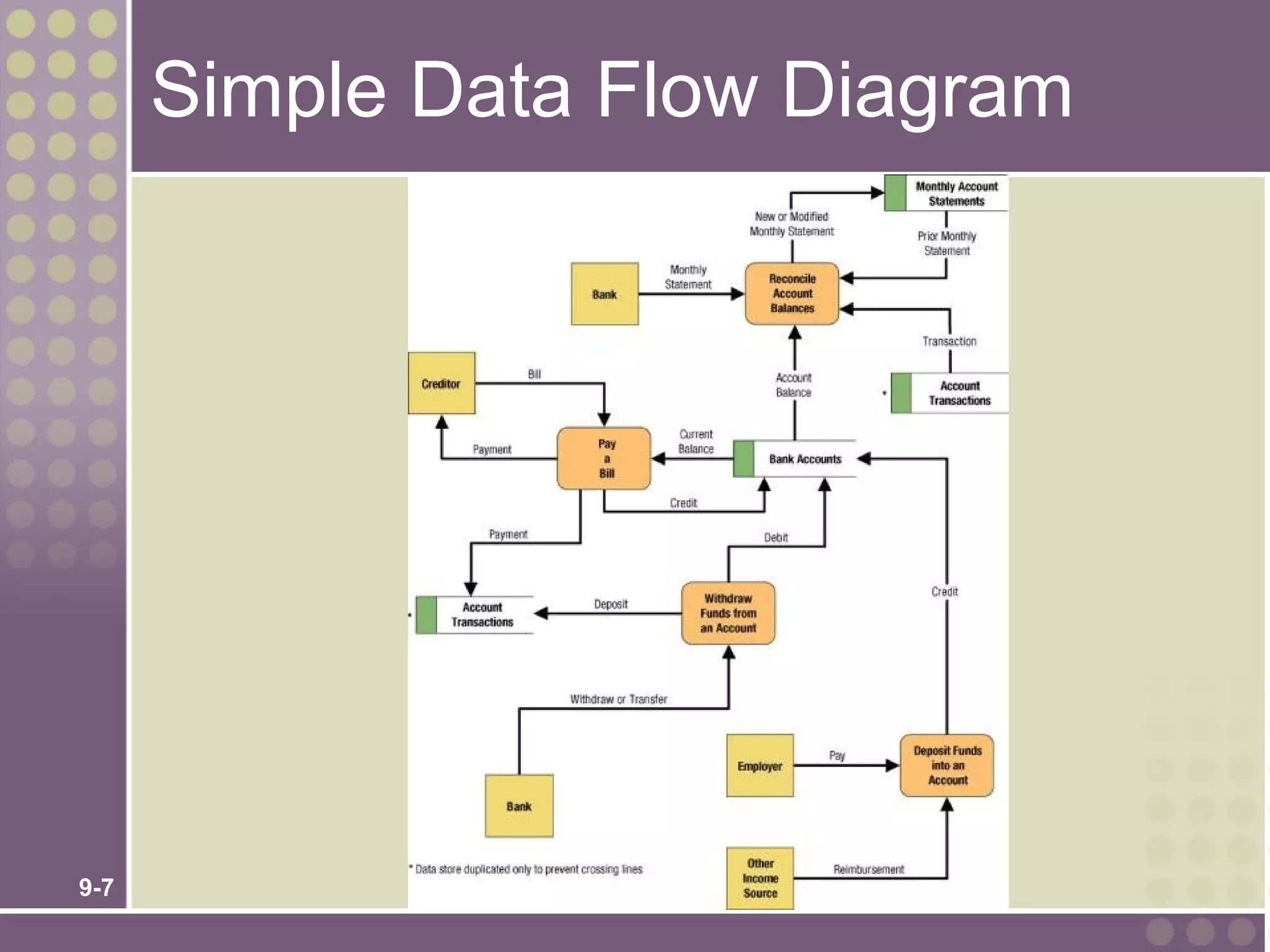 Simple Data Flow Diagram




9-7
 
