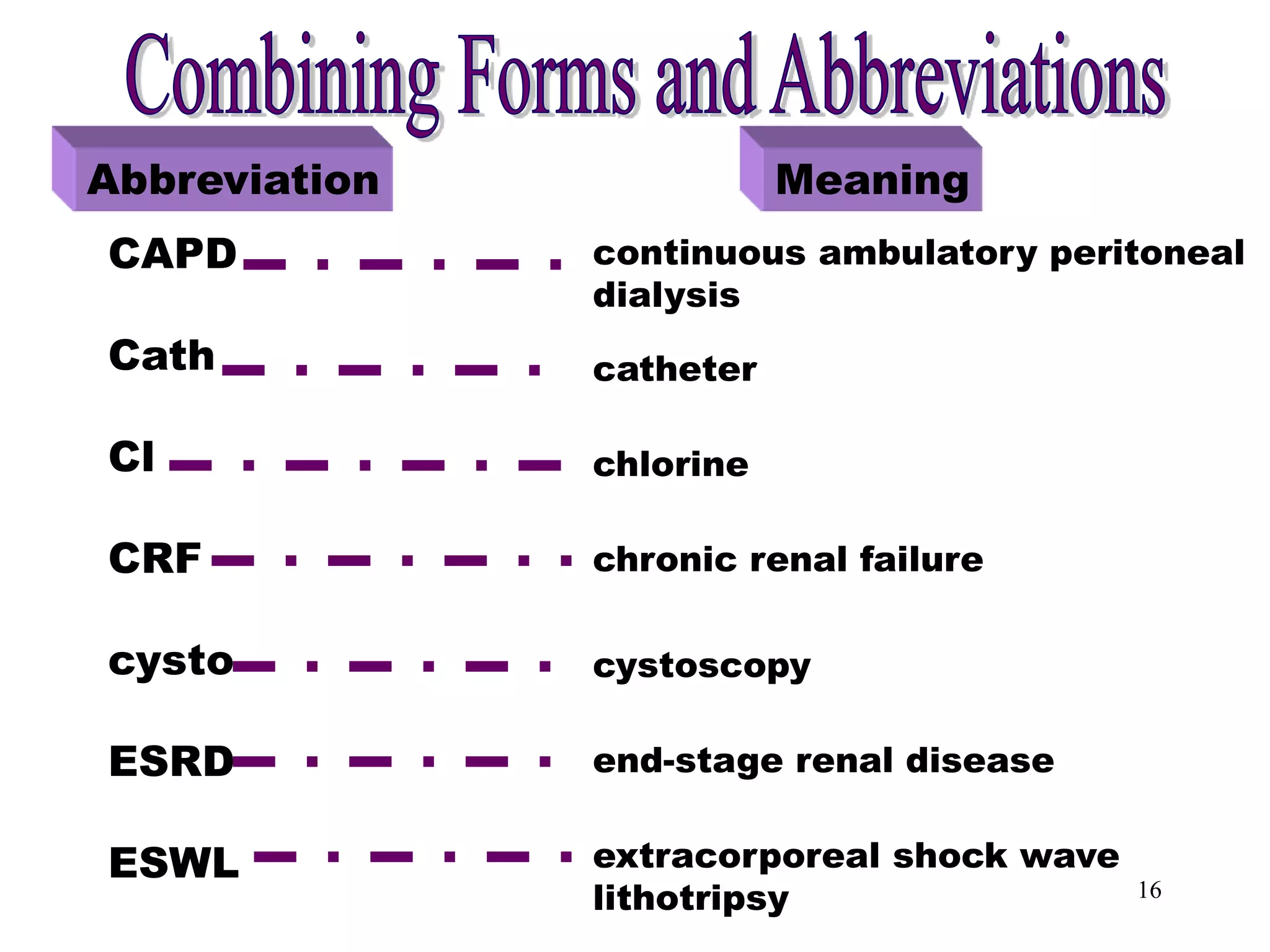 16
Combining Forms [CAPD]
Abbreviation Meaning
CAPD
Cath
Cl
CRF
cysto
ESRD
ESWL
continuous ambulatory peritoneal
dialysis
catheter
chlorine
chronic renal failure
cystoscopy
end-stage renal disease
extracorporeal shock wave
lithotripsy
 
