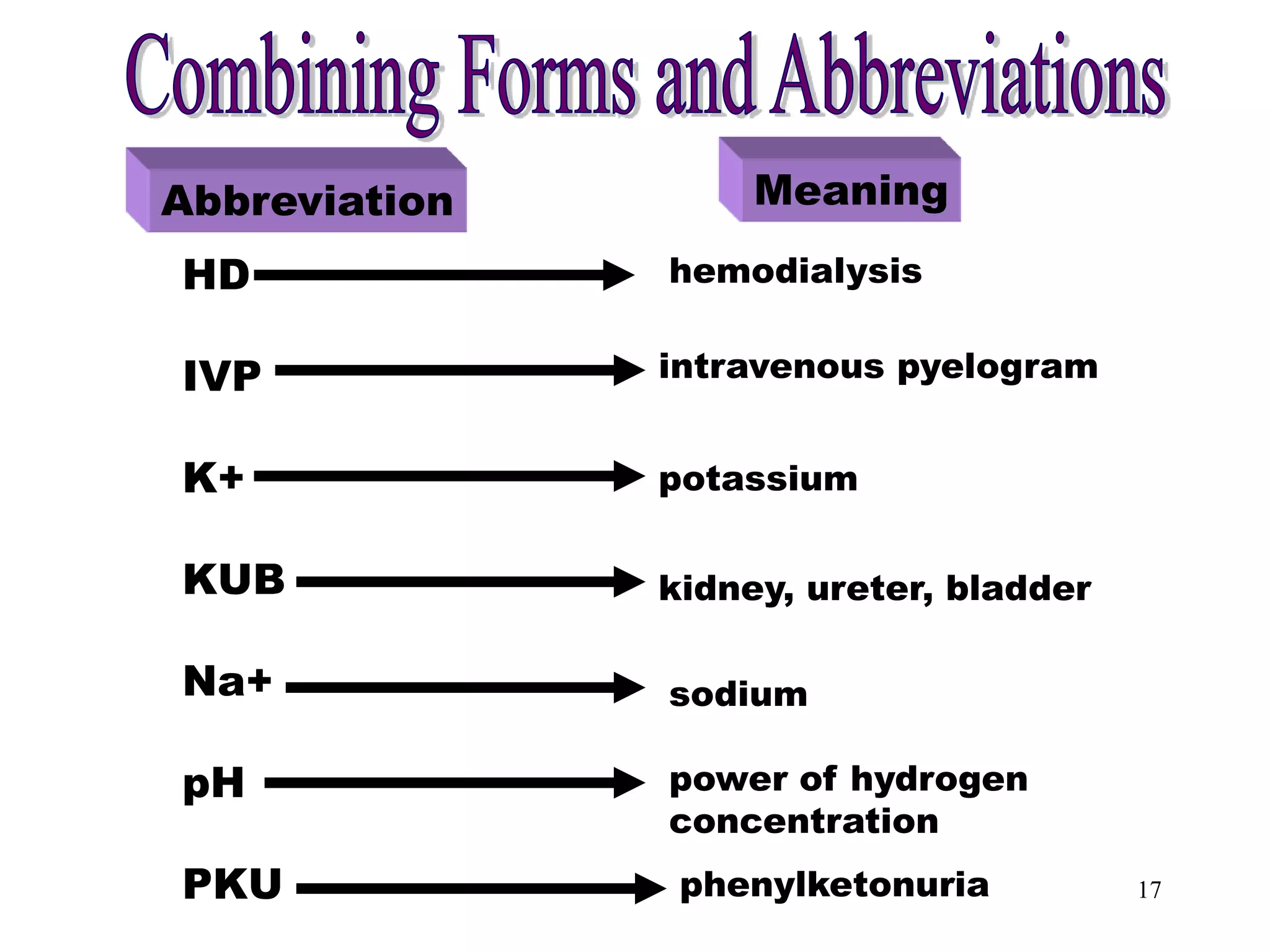 17
Combining Forms [HD]
Abbreviation Meaning
HD
IVP
K+
KUB
Na+
pH
PKU
hemodialysis
intravenous pyelogram
potassium
kidney, ureter, bladder
sodium
power of hydrogen
concentration
phenylketonuria
 