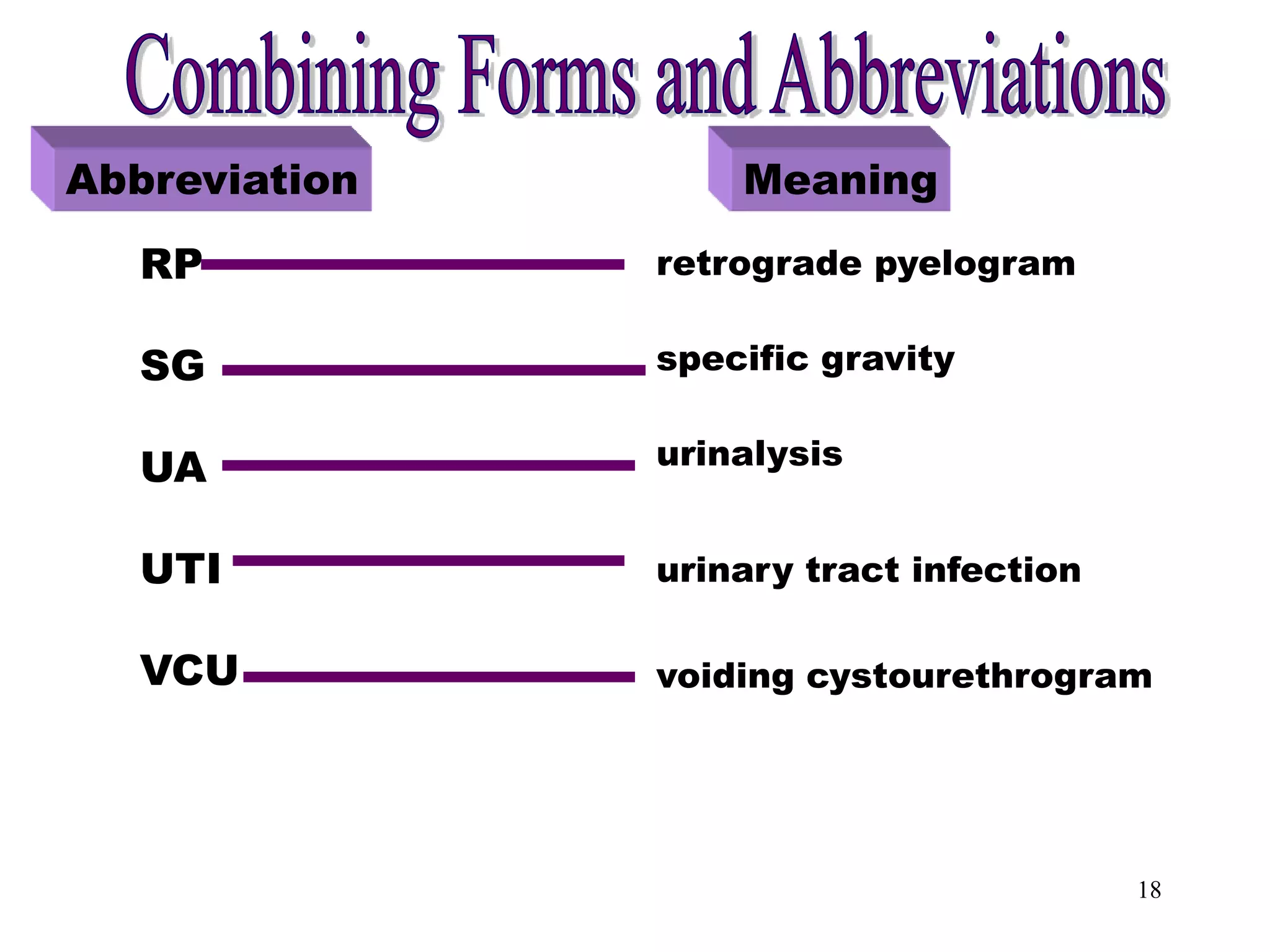 18
Combining Forms [RP]
Abbreviation Meaning
RP
SG
UA
UTI
VCU
retrograde pyelogram
specific gravity
urinalysis
urinary tract infection
voiding cystourethrogram
 