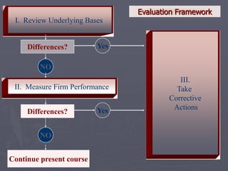 17
Evaluation Framework
I. Review Underlying Bases
Continue present course
II. Measure Firm Performance
III.
Take
Corrective
Actions
Differences?
Differences?
Yes
NO
Yes
NO
 