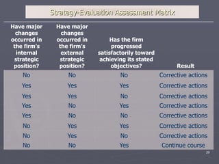 29
Strategy-Evaluation Assessment Matrix
Continue course
Yes
No
No
Corrective actions
No
Yes
No
Corrective actions
Yes
Yes
No
Corrective actions
No
No
Yes
Corrective actions
Yes
No
Yes
Corrective actions
No
Yes
Yes
Corrective actions
Yes
Yes
Yes
Corrective actions
No
No
No
Result
Has the firm
progressed
satisfactorily toward
achieving its stated
objectives?
Have major
changes
occurred in
the firm’s
external
strategic
position?
Have major
changes
occurred in
the firm’s
internal
strategic
position?
 