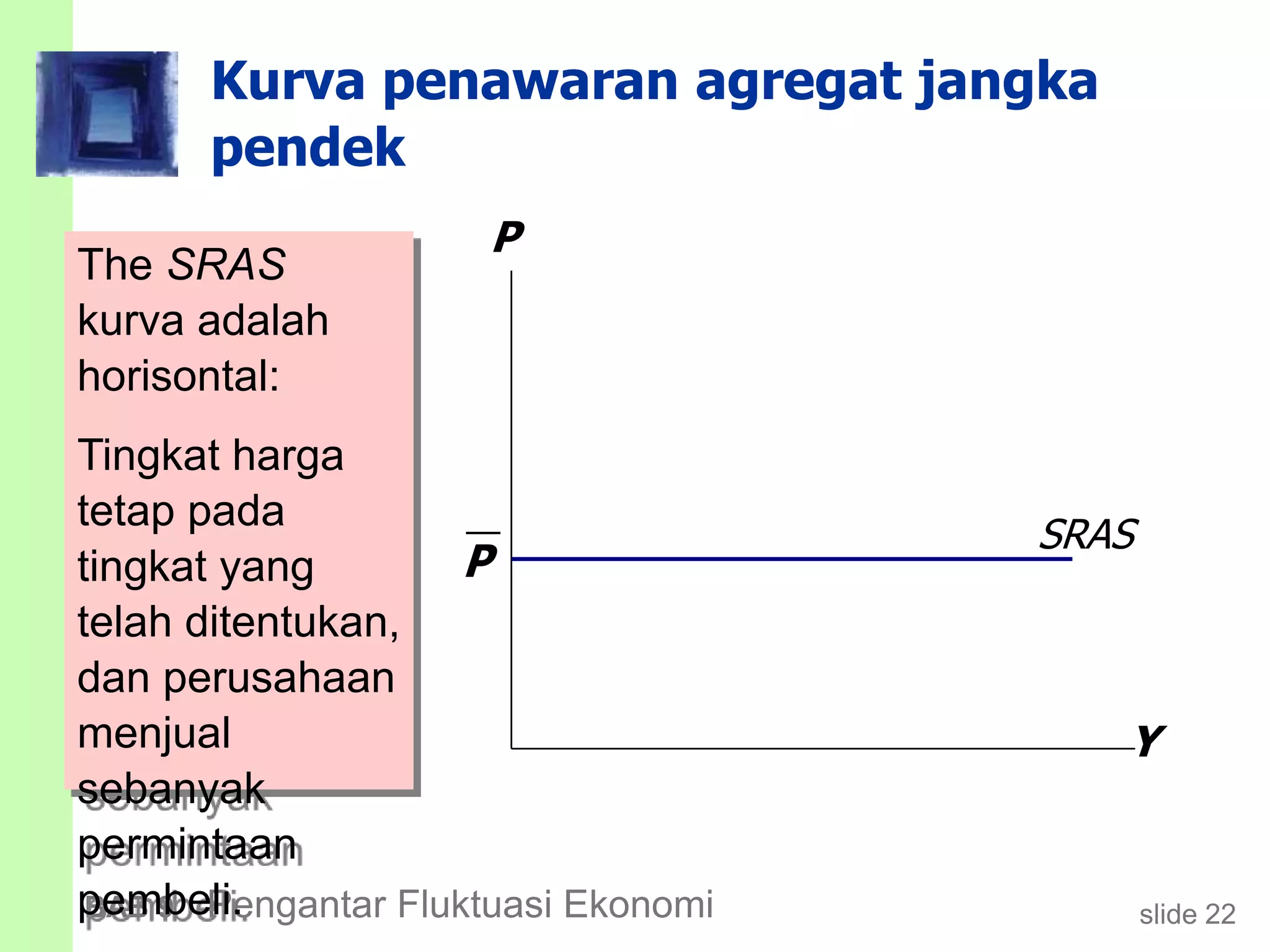 slide 22BAB 9 Pengantar Fluktuasi Ekonomi
Kurva penawaran agregat jangka
pendek
Y
P
P
SRAS
The SRAS
kurva adalah
horisontal:
Tingkat harga
tetap pada
tingkat yang
telah ditentukan,
dan perusahaan
menjual
sebanyak
permintaan
pembeli.
 
