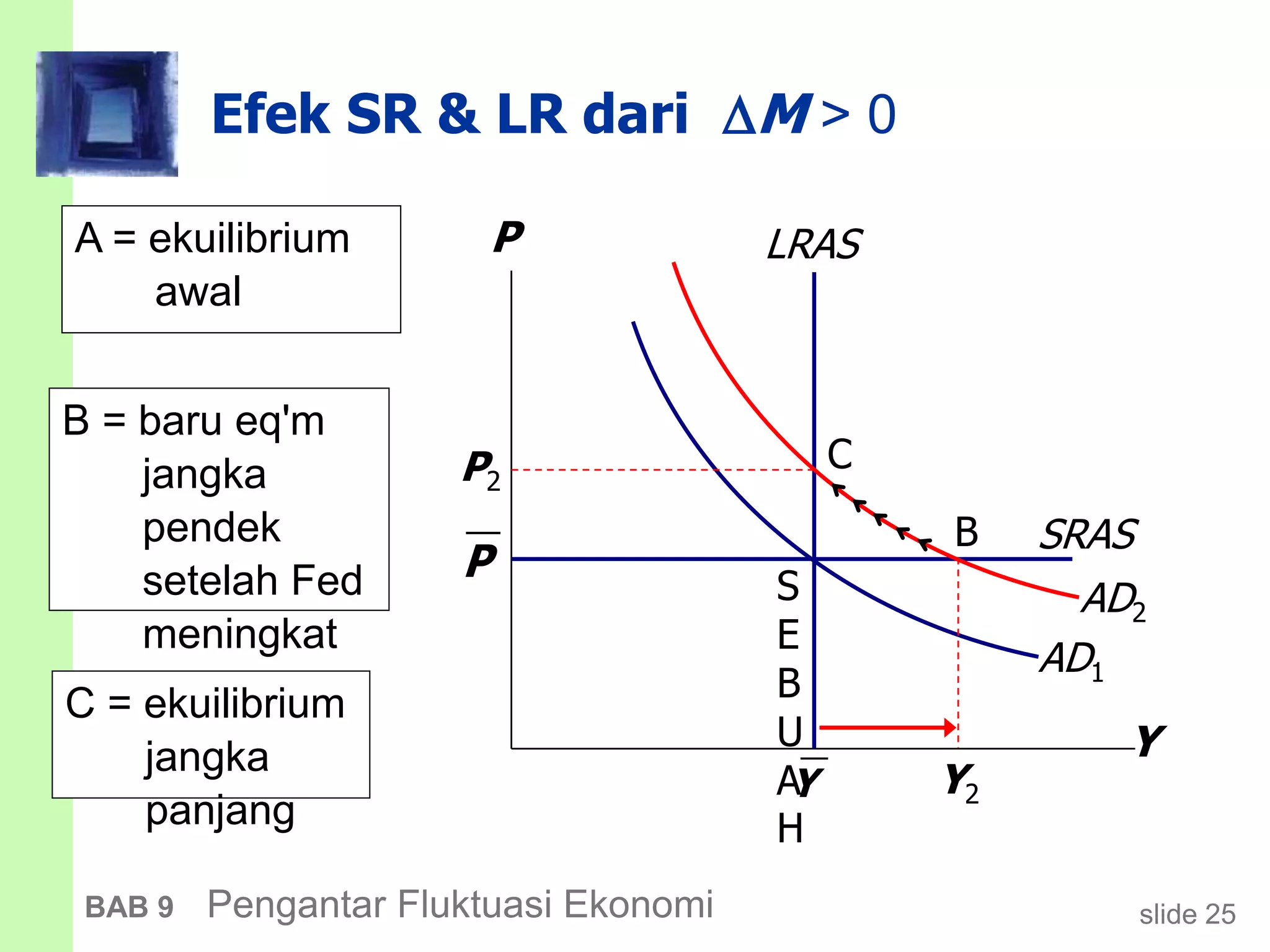 slide 25BAB 9 Pengantar Fluktuasi Ekonomi
Efek SR & LR dari M > 0
Y
P
AD1
LRAS
Y
P
SRAS
P2
Y2
A = ekuilibrium
awal
S
E
B
U
A
H
B
C
B = baru eq'm
jangka
pendek
setelah Fed
meningkat
MC = ekuilibrium
jangka
panjang
AD2
 