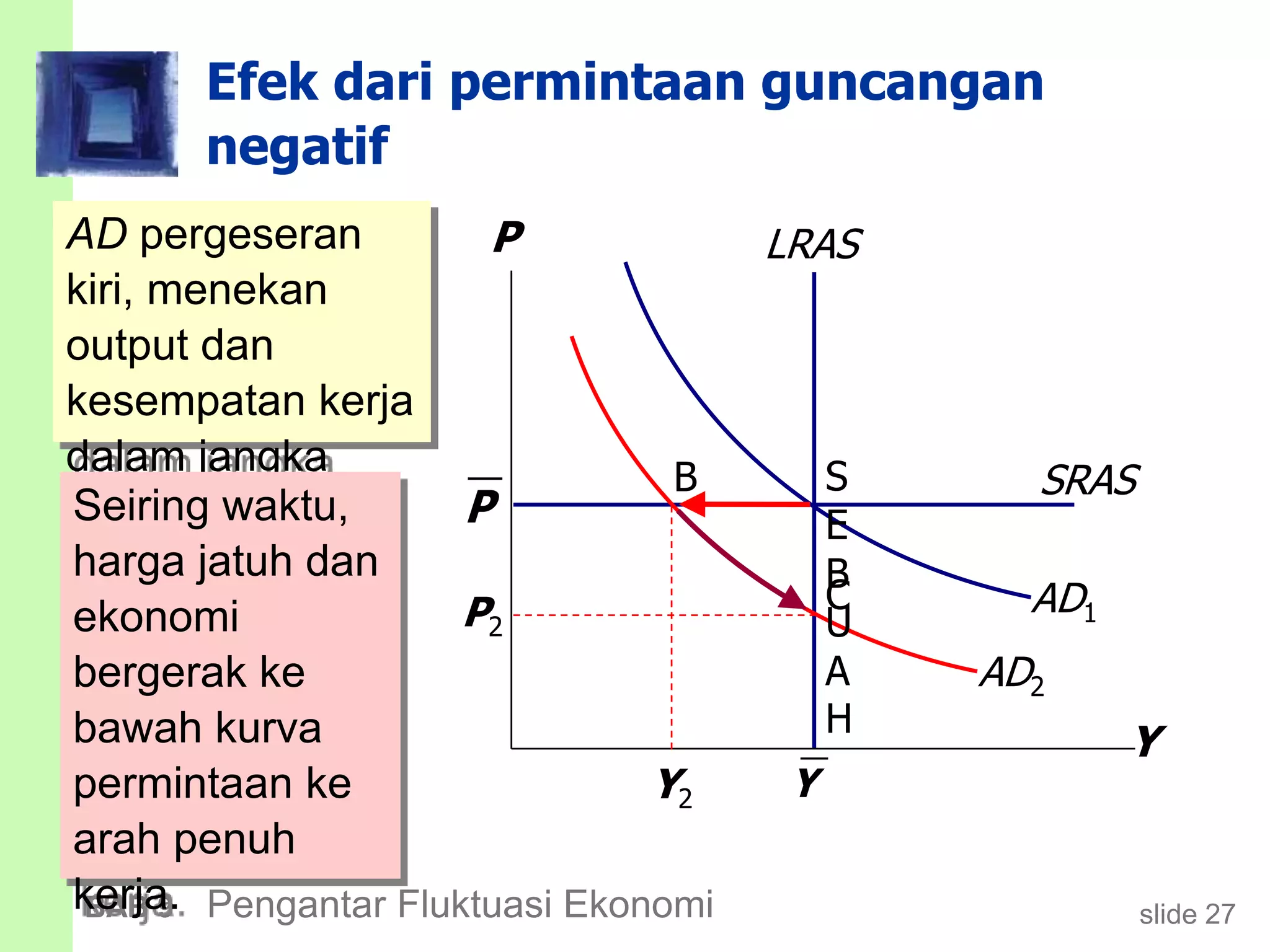 slide 27BAB 9 Pengantar Fluktuasi Ekonomi
P
SRAS
LRAS
AD2
Efek dari permintaan guncangan
negatif
Y
P
AD1
Y
P2
Y2
AD pergeseran
kiri, menekan
output dan
kesempatan kerja
dalam jangka
pendek.
S
E
B
U
A
H
B
C
Seiring waktu,
harga jatuh dan
ekonomi
bergerak ke
bawah kurva
permintaan ke
arah penuh
kerja.
 
