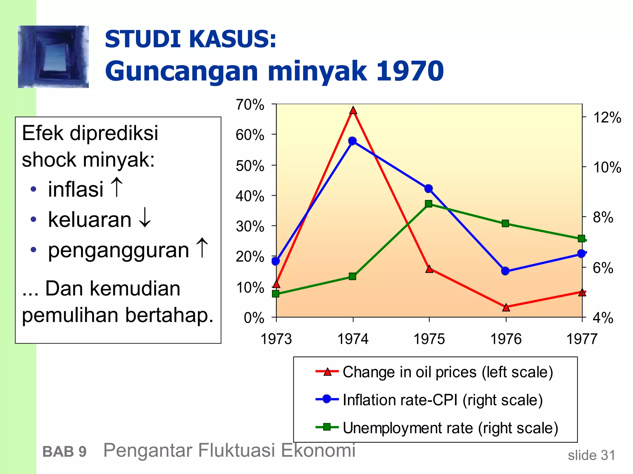 slide 31BAB 9 Pengantar Fluktuasi Ekonomi
STUDI KASUS:
Guncangan minyak 1970
Efek diprediksi
shock minyak:
• inflasi 
• keluaran 
• pengangguran 
... Dan kemudian
pemulihan bertahap. 0%
10%
20%
30%
40%
50%
60%
70%
1973 1974 1975 1976 1977
4%
6%
8%
10%
12%
Change in oil prices (left scale)
Inflation rate-CPI (right scale)
Unemployment rate (right scale)
 