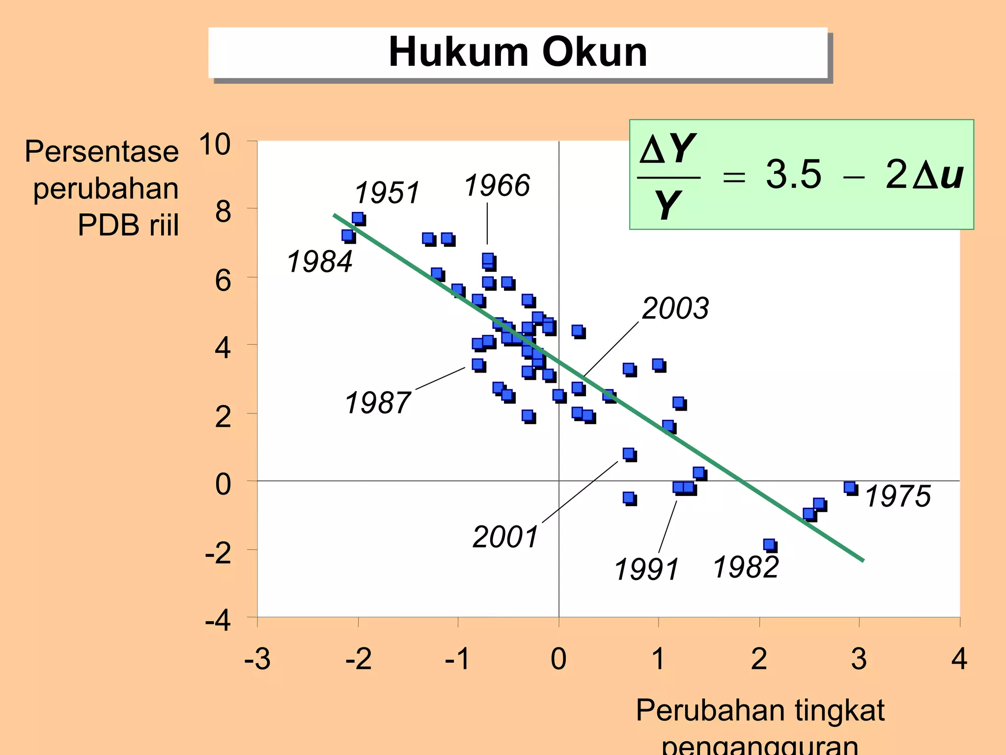 Hukum Okun
Persentase
perubahan
PDB riil
Perubahan tingkat
-4
-2
0
2
4
6
8
10
-3 -2 -1 0 1 2 3 4
1975
19821991
2001
1984
1951 1966
2003
1987
3.5 2

 
Y
u
Y
 