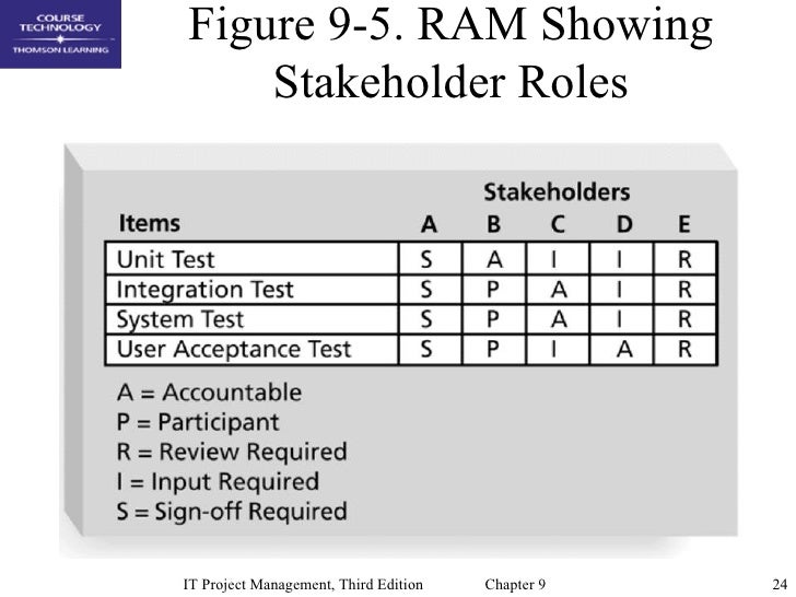 Ram Chart Project Management