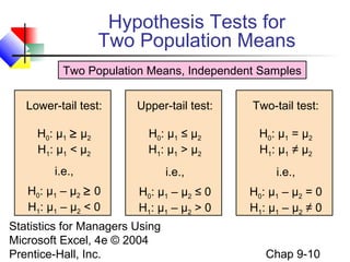 Statistics for Managers Using
Microsoft Excel, 4e © 2004
Prentice-Hall, Inc. Chap 9-10
Hypothesis Tests for
Two Population Means
Lower-tail test:
H0: μ1 ≥ μ2
H1: μ1 < μ2
i.e.,
H0: μ1 – μ2 ≥ 0
H1: μ1 – μ2 < 0
Upper-tail test:
H0: μ1 ≤ μ2
H1: μ1 > μ2
i.e.,
H0: μ1 – μ2 ≤ 0
H1: μ1 – μ2 > 0
Two-tail test:
H0: μ1 = μ2
H1: μ1 ≠ μ2
i.e.,
H0: μ1 – μ2 = 0
H1: μ1 – μ2 ≠ 0
Two Population Means, Independent Samples
 