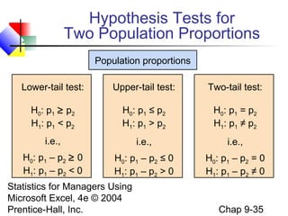 Statistics for Managers Using
Microsoft Excel, 4e © 2004
Prentice-Hall, Inc. Chap 9-35
Hypothesis Tests for
Two Population Proportions
Population proportions
Lower-tail test:
H0: p1 ≥ p2
H1: p1 < p2
i.e.,
H0: p1 – p2 ≥ 0
H1: p1 – p2 < 0
Upper-tail test:
H0: p1 ≤ p2
H1: p1 > p2
i.e.,
H0: p1 – p2 ≤ 0
H1: p1 – p2 > 0
Two-tail test:
H0: p1 = p2
H1: p1 ≠ p2
i.e.,
H0: p1 – p2 = 0
H1: p1 – p2 ≠ 0
 