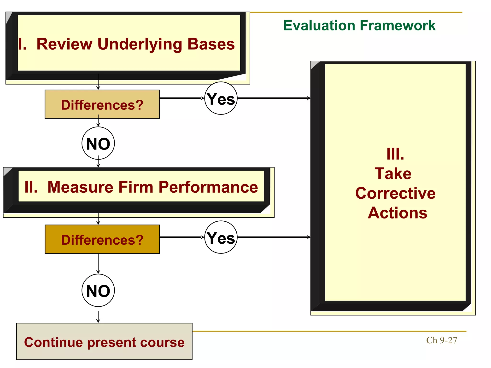 Evaluation Framework Continue present course Differences? Differences? Yes NO Yes NO I.   Review Underlying Bases   II.  Measure Firm Performance III. Take  Corrective Actions 