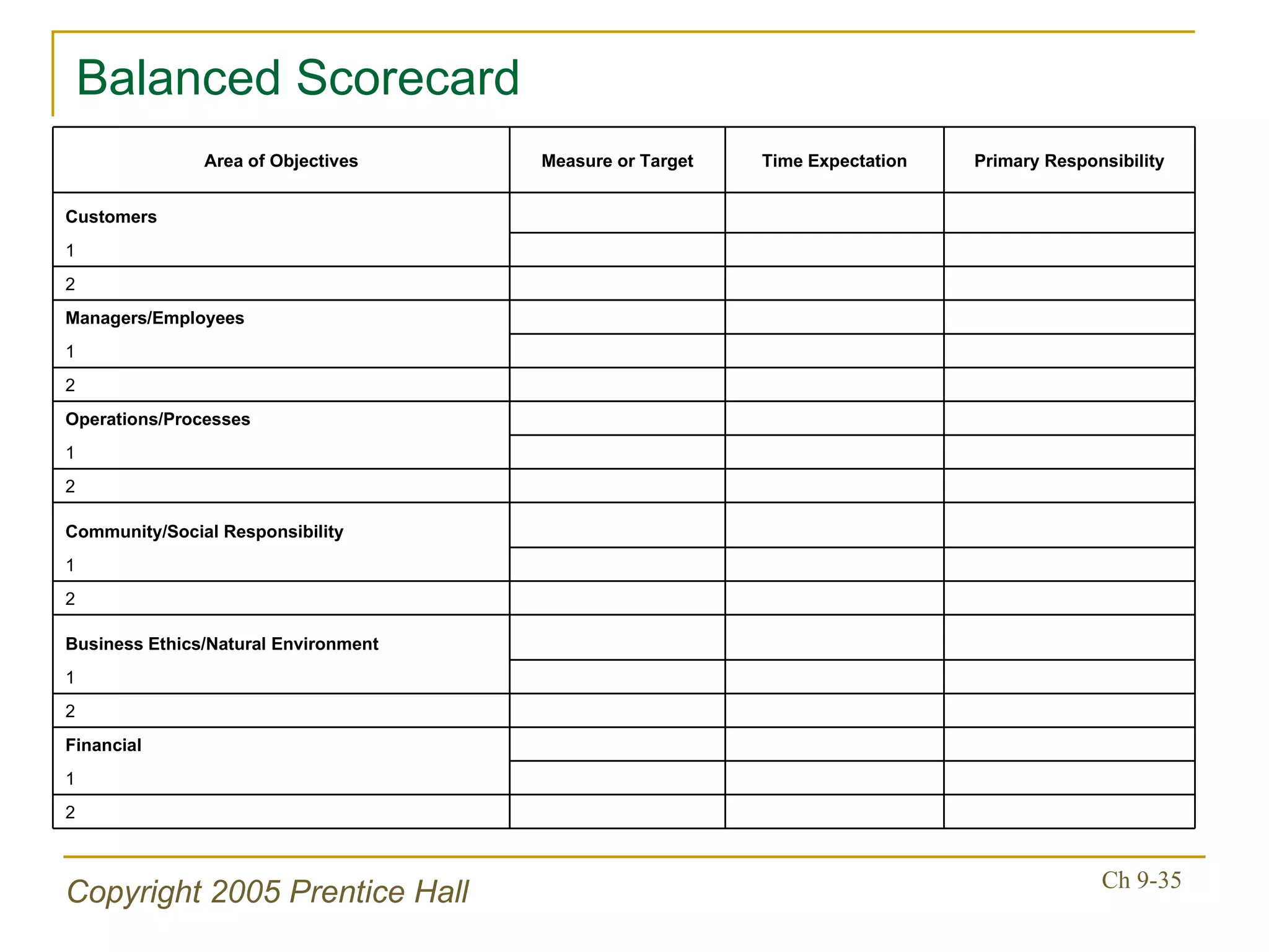 Balanced Scorecard       2       1       Financial       2       1       Business Ethics/Natural Environment       2       1       Community/Social Responsibility       2       1       Operations/Processes       2       1       Managers/Employees       2       1       Customers Primary Responsibility Time Expectation Measure or Target Area of Objectives 