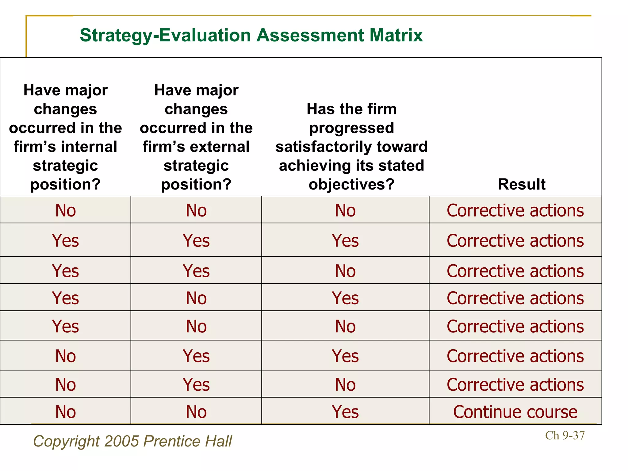 Strategy-Evaluation Assessment Matrix Continue course Yes No No Corrective actions No Yes No Corrective actions Yes Yes No Corrective actions No No Yes Corrective actions Yes No Yes Corrective actions No Yes Yes Corrective actions Yes Yes Yes Corrective actions No No No Result Has the firm progressed satisfactorily toward achieving its stated objectives? Have major changes occurred in the firm’s external strategic position? Have major changes occurred in the firm’s internal strategic position? 