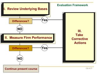 Evaluation Framework Continue present course Differences? Differences? Yes NO Yes NO I.   Review Underlying Bases   II.  Measure Firm Performance III. Take  Corrective Actions 