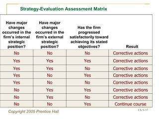 Strategy-Evaluation Assessment Matrix Continue course Yes No No Corrective actions No Yes No Corrective actions Yes Yes No Corrective actions No No Yes Corrective actions Yes No Yes Corrective actions No Yes Yes Corrective actions Yes Yes Yes Corrective actions No No No Result Has the firm progressed satisfactorily toward achieving its stated objectives? Have major changes occurred in the firm’s external strategic position? Have major changes occurred in the firm’s internal strategic position? 
