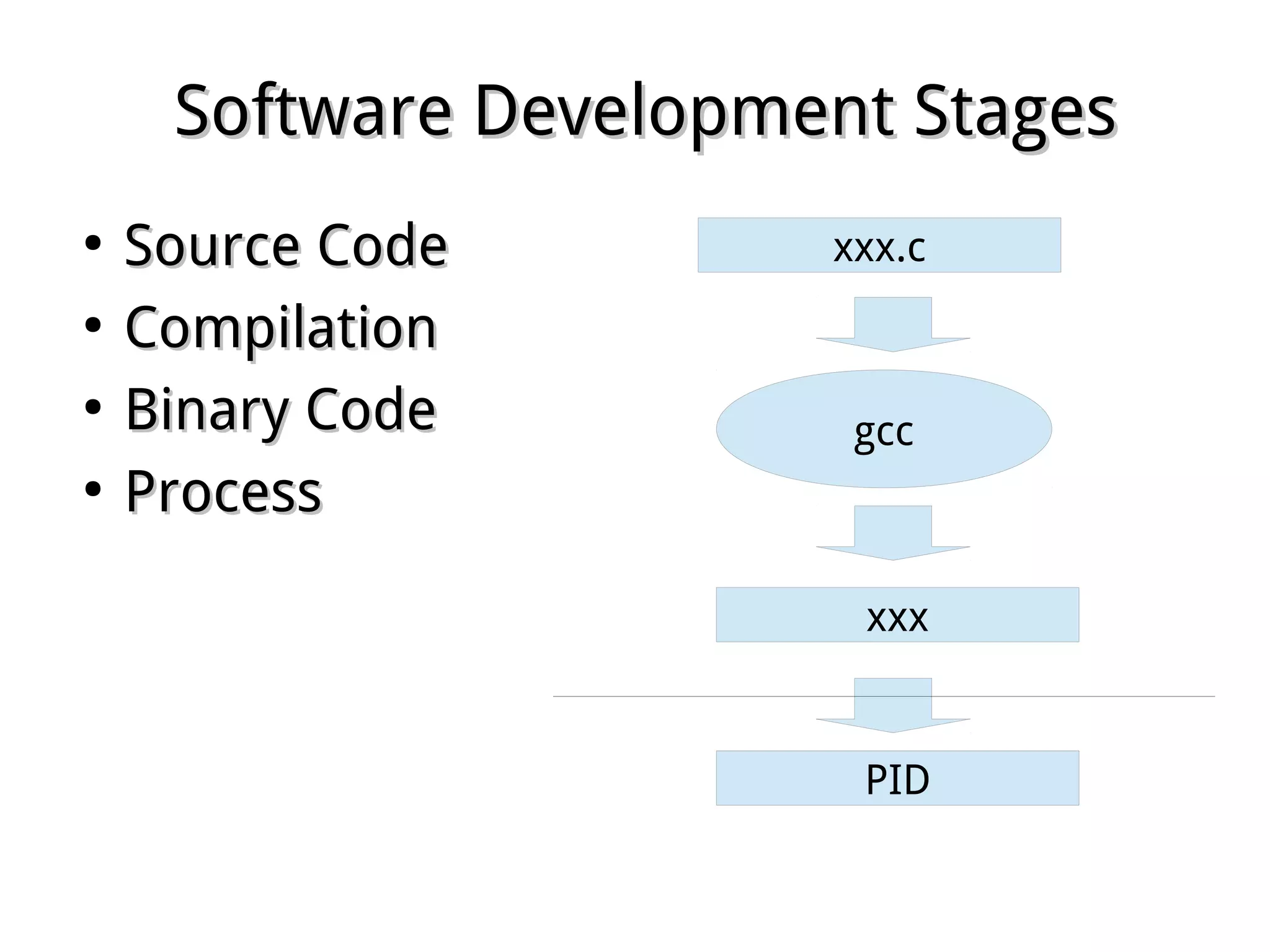 Software Development StagesSoftware Development Stages
●
Source CodeSource Code
●
CompilationCompilation
●
Binary CodeBinary Code
●
ProcessProcess
gcc
xxx.c
xxx
PID
 