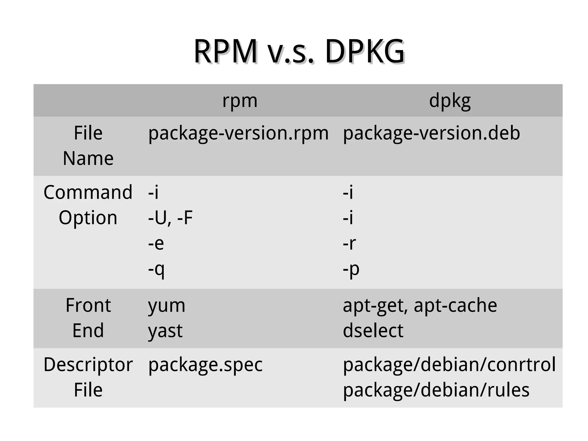 RPM v.s. DPKGRPM v.s. DPKG
rpm dpkg
File
Name
package-version.rpm package-version.deb
Command
Option
-i
-U, -F
-e
-q
-i
-i
-r
-p
Front
End
yum
yast
apt-get, apt-cache
dselect
Descriptor
File
package.spec package/debian/conrtrol
package/debian/rules
 