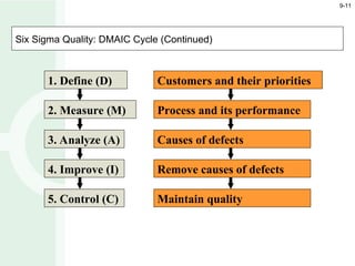 Comprehensive Guide to Six Sigma Quality and Total Quality Management | PPT