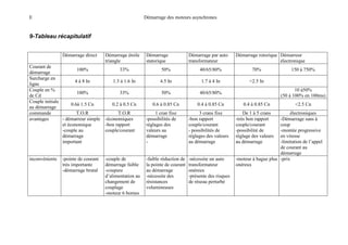 E Démarrage des moteurs asynchrones
9-Tableau récapitulatif
Démarrage direct Démarrage étoile
triangle
Démarrage
statorique
Démarrage par auto
transformateur
Démarrage rotorique Démarreur
électronique
Courant de
démarrage
100% 33% 50% 40/65/80% 70% 150 à 750%
Surcharge en
ligne
4 à 8 In 1.3 à 1.6 In 4.5 In 1.7 à 4 In <2.5 In
Couple en %
de Cd
100% 33% 50% 40/65/80%
10 à50%
(50 à 100% en 100ms)
Couple initiale
au démarrage
0.6à 1.5 Cn 0.2 à 0.5 Cn 0.6 à 0.85 Cn 0.4 à 0.85 Cn 0.4 à 0.85 Cn <2.5 Cn
commande T.O.R T.O.R 1 cran fixe 3 crans fixe De 1 à 5 crans électroniques
avantages - démarreur simple
et économique
-couple au
démarrage
important
-économiques
-bon rapport
couple/courant
-possibilités de
réglages des
valeurs au
démarrage
-
-bon rapport
couple/courant
- possibilités de
réglages des valeurs
au démarrage
-très bon rapport
couple/courant
-possibilité de
réglage des valeurs
au démarrage
-Démarrage sans à
coup
-montée progressive
en vitesse
-limitation de l’appel
de courant au
démarrage
inconvénients -pointe de courant
très importante
-démarrage brutal
-couple de
démarrage faible
-coupure
d’alimentation au
changement de
couplage
-moteur 6 bornes
-faible réduction de
la pointe de courant
au démarrage
-nécessite des
résistances
volumineuses
-nécessite un auto
transformateur
onéreux
-présente des risques
de réseau perturbé
-moteur à bague plus
onéreux
-prix
 