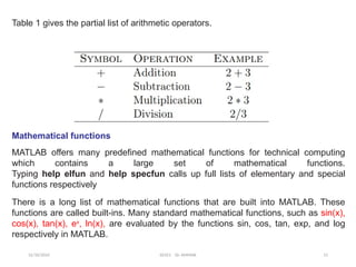 12/10/2024 EE421 Dr. AMMAR 11
Table 1 gives the partial list of arithmetic operators.
Mathematical functions
MATLAB offers many predefined mathematical functions for technical computing
which contains a large set of mathematical functions.
Typing help elfun and help specfun calls up full lists of elementary and special
functions respectively
There is a long list of mathematical functions that are built into MATLAB. These
functions are called built-ins. Many standard mathematical functions, such as sin(x),
cos(x), tan(x), ex
, ln(x), are evaluated by the functions sin, cos, tan, exp, and log
respectively in MATLAB.
 