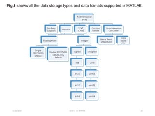 12/10/2024 EE421 Dr. AMMAR 22
Fig.6 shows all the data storage types and data formats supported in MATLAB.
 