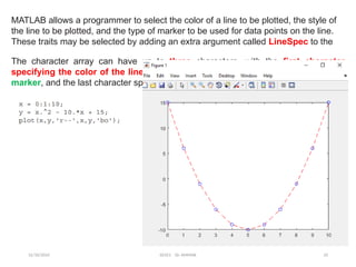 12/10/2024 EE421 Dr. AMMAR 33
MATLAB allows a programmer to select the color of a line to be plotted, the style of
the line to be plotted, and the type of marker to be used for data points on the line.
These traits may be selected by adding an extra argument called LineSpec to the
The character array can have up to three characters, with the first character
specifying the color of the line, the second character specifying the style of the
marker, and the last character specifying the style of the line.
 
