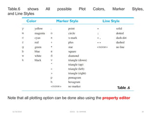 12/10/2024 EE421 Dr. AMMAR 34
Table.6 shows All possible Plot Colors, Marker Styles,
and Line Styles
Note that all plotting option can be done also using the property editor
Table .6
 