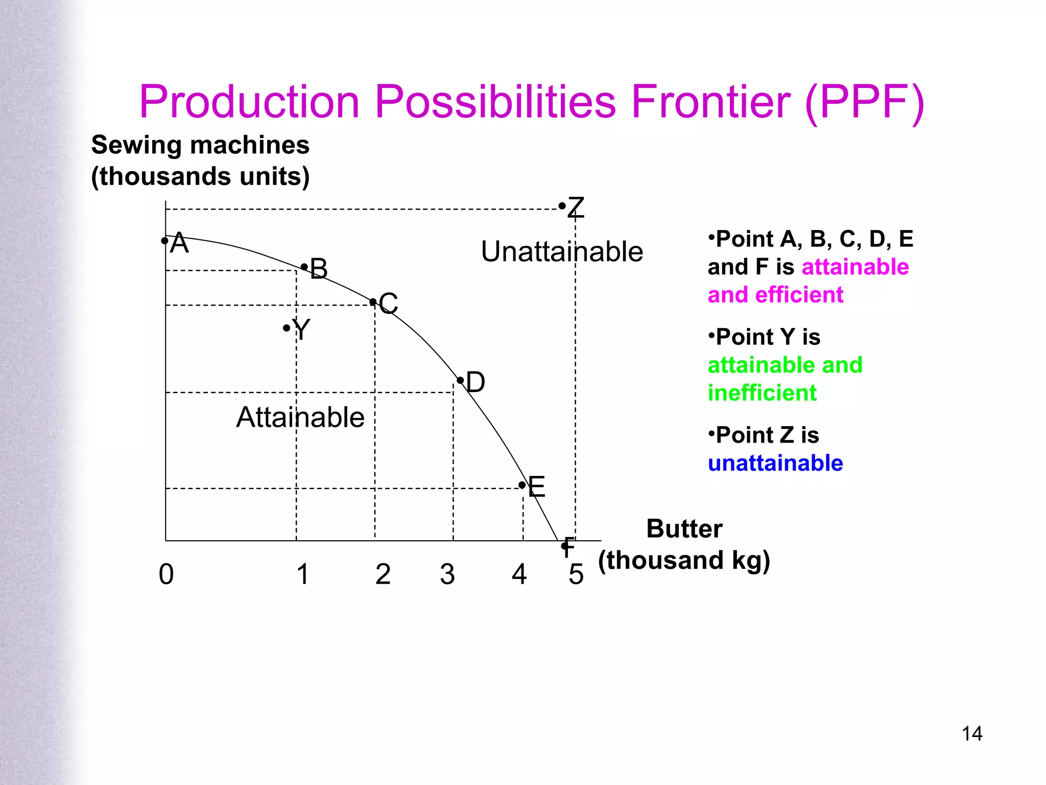 Production Possibilities Frontier (PPF) Butter (thousand kg) Sewing machines (thousands units) A B C D E F Y Attainable Unattainable 0  1  2  3  4  5  Z Point A, B, C, D, E and F is  attainable and efficient Point Y is  attainable and inefficient Point Z is  unattainable 