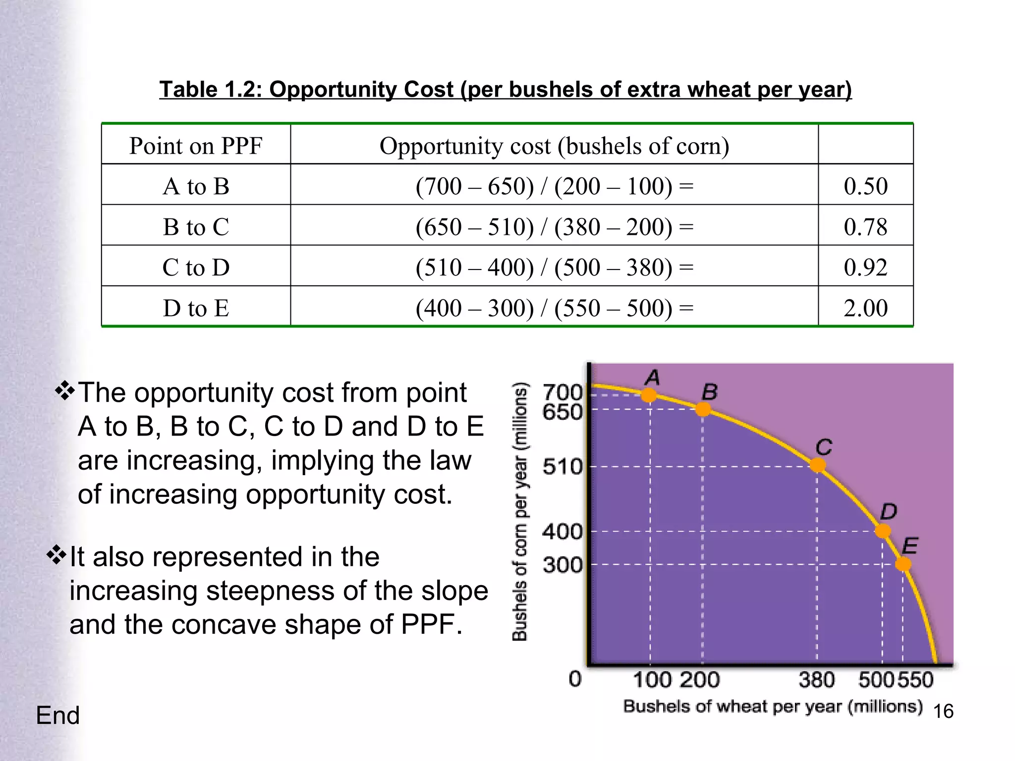 Table 1.2: Opportunity Cost (per bushels of extra wheat per year) The opportunity cost from point A to B, B to C, C to D and D to E are increasing, implying the law of increasing opportunity cost. It also represented in the increasing steepness of the slope and the concave shape of PPF. End Point on PPF Opportunity cost (bushels of corn) A to B (700 – 650) / (200 – 100) = 0.50 B to C (650 – 510) / (380 – 200) = 0.78 C to D (510 – 400) / (500 – 380) = 0.92 D to E (400 – 300) / (550 – 500) = 2.00 