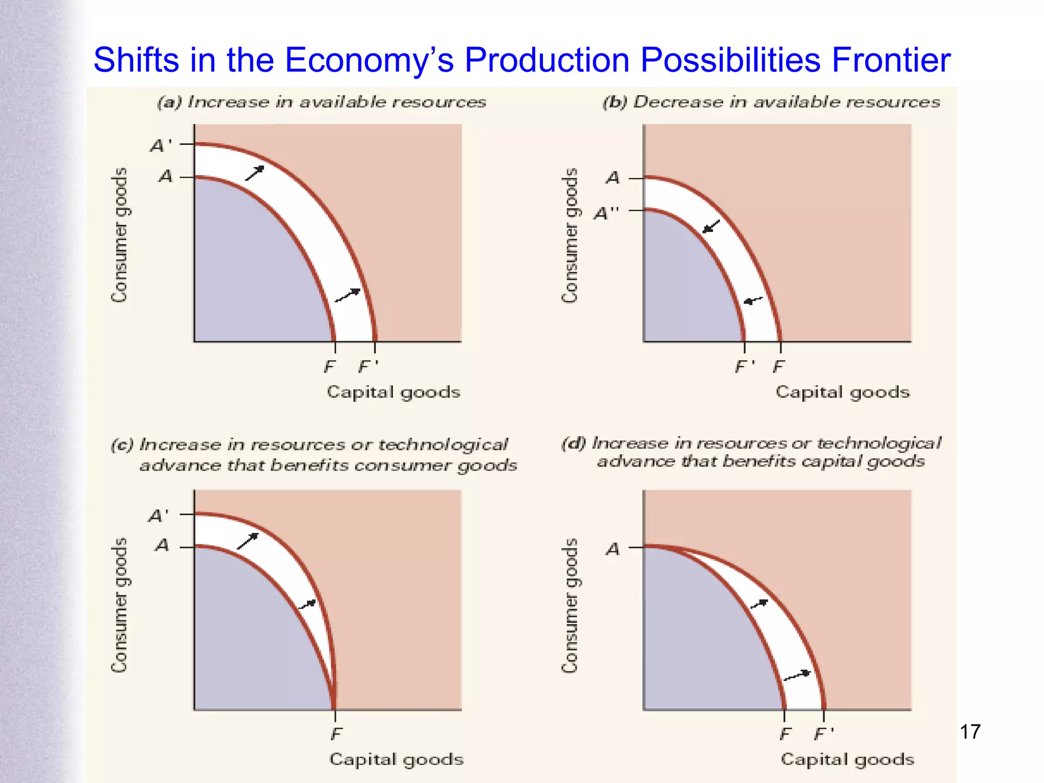 Shifts in the Economy’s Production Possibilities Frontier 