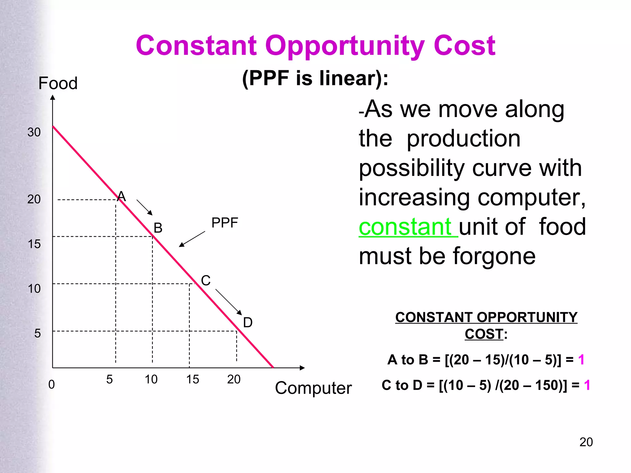 Constant Opportunity Cost (PPF is linear): Computer - As we move along the  production possibility curve with increasing computer,  constant  unit of  food must be forgone 0 5  10  15  20 30 20 15 10 5 PPF A B Food C D CONSTANT OPPORTUNITY COST : A to B = [(20 – 15)/(10 – 5)] =  1 C to D = [(10 – 5) /(20 – 150)] =  1 