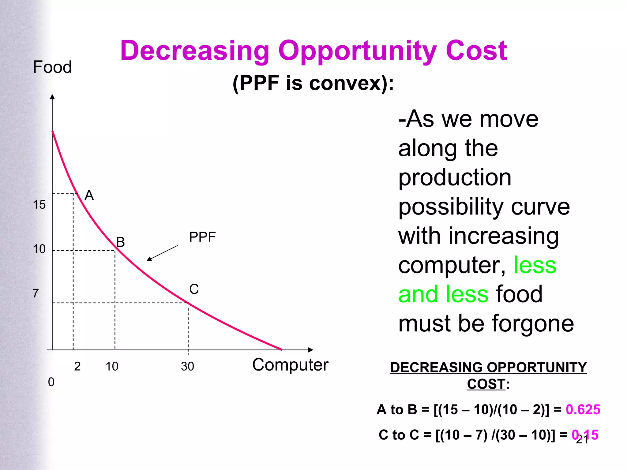 Decreasing Opportunity Cost (PPF is convex): Computer -As we move along the  production possibility curve with increasing computer,  less and less  food must be forgone 0 PPF 15 10 7 2  10  30 B A Food C DECREASING OPPORTUNITY COST : A to B = [(15 – 10)/(10 – 2)] =  0.625 C to C = [(10 – 7) /(30 – 10)] =  0.15 