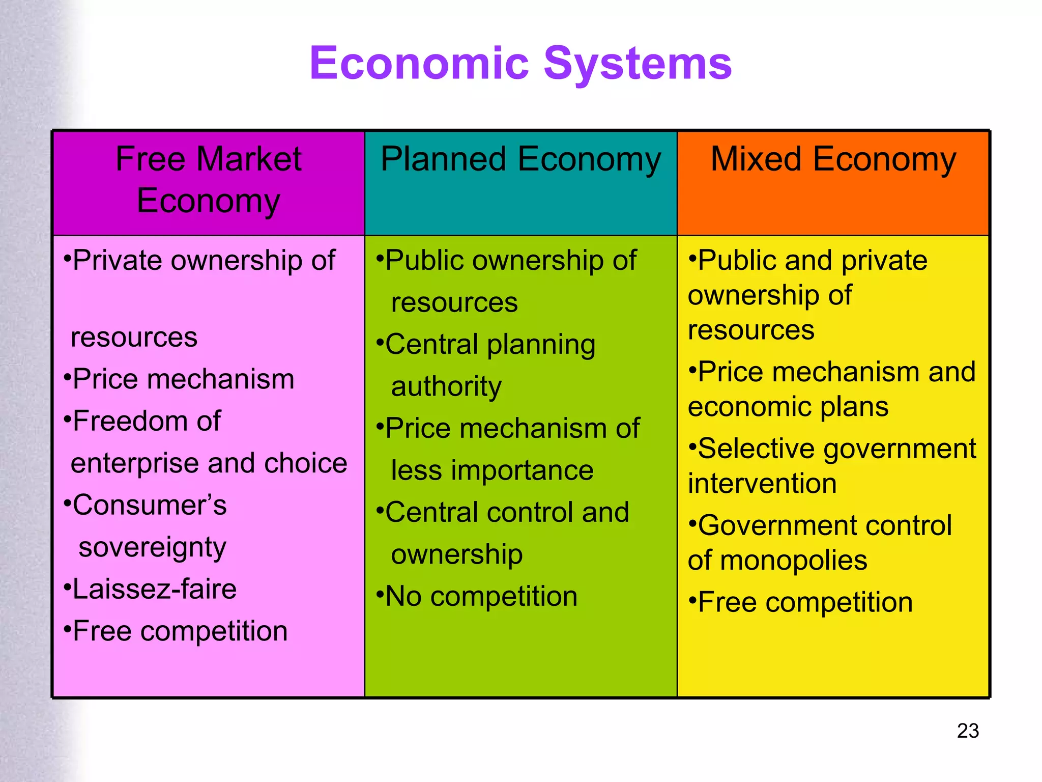 Economic Systems Free Market Economy Planned Economy Mixed Economy Private ownership of  resources Price mechanism Freedom of  enterprise and choice Consumer’s  sovereignty Laissez-faire Free competition Public ownership of  resources Central planning  authority Price mechanism of  less importance Central control and  ownership No competition Public and private ownership of resources Price mechanism and economic plans  Selective government intervention Government control of monopolies Free competition 