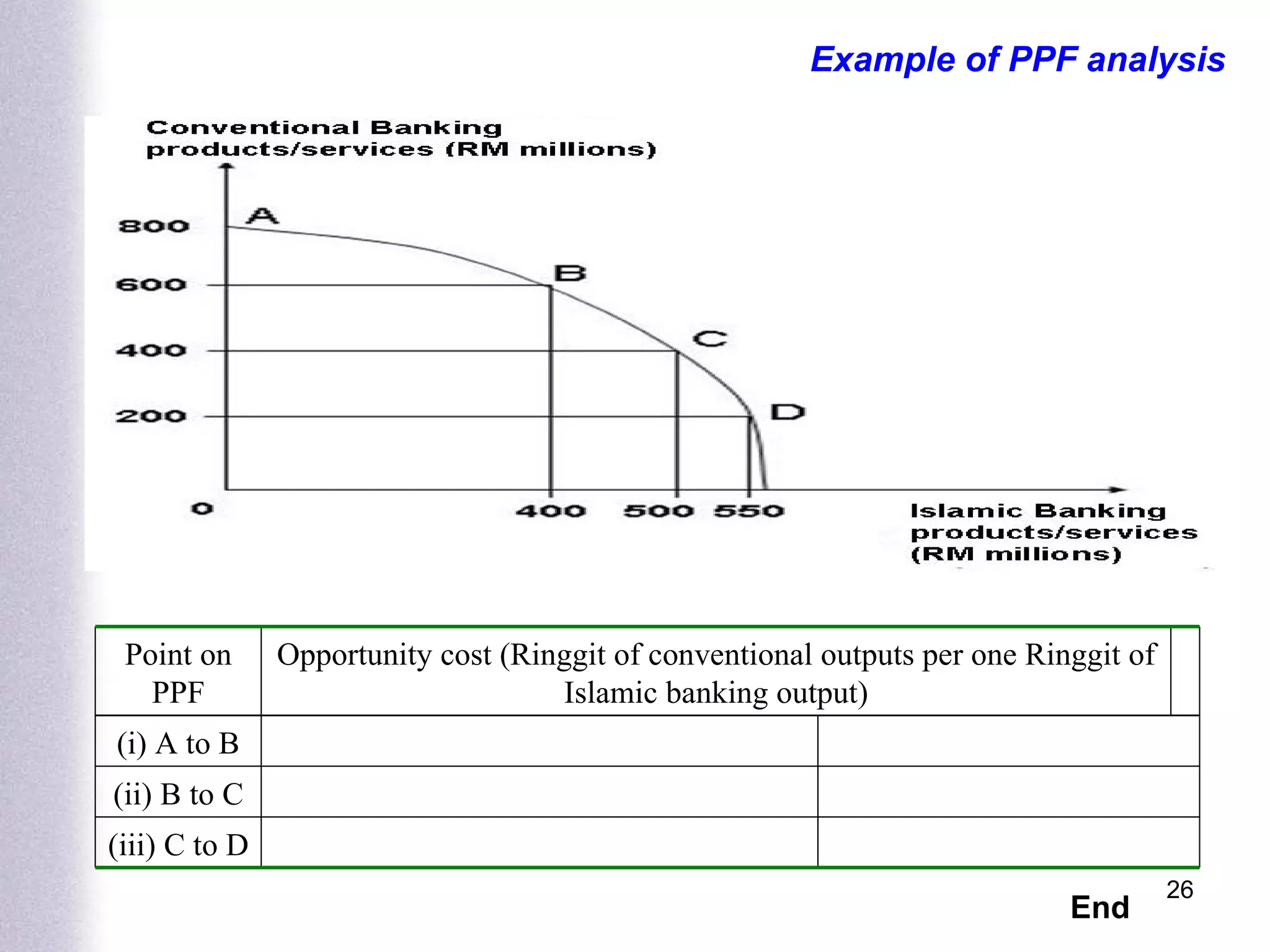 Example of PPF analysis End Point on PPF Opportunity cost (Ringgit of conventional outputs per one Ringgit of Islamic banking output) (i) A to B (ii) B to C (iii) C to D 
