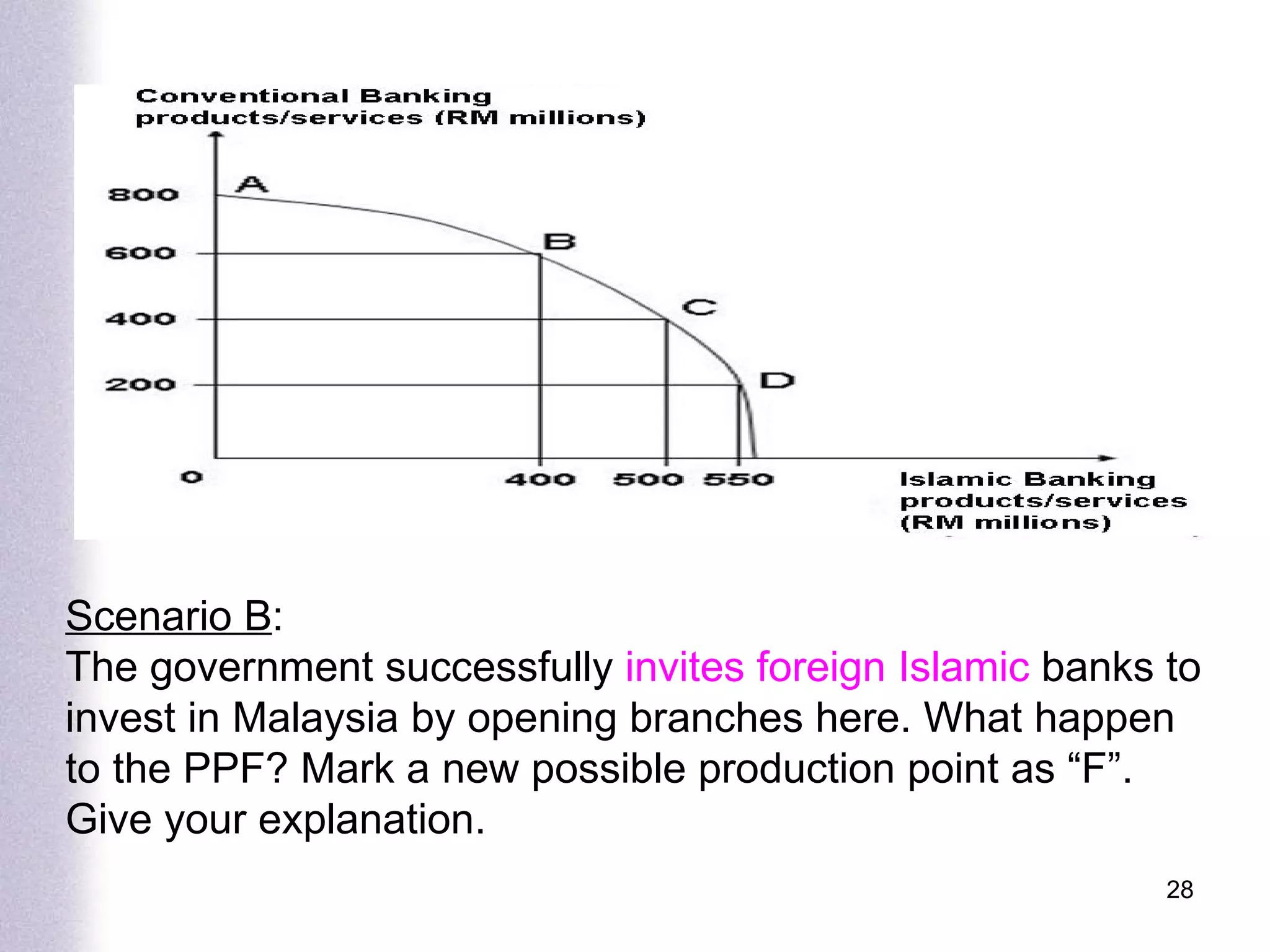 Scenario B : The government successfully  invites foreign Islamic  banks to invest in Malaysia by opening branches here. What happen to the PPF? Mark a new possible production point as “F”. Give your explanation. 