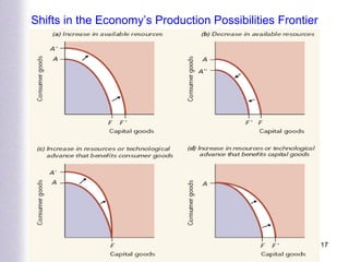 Shifts in the Economy’s Production Possibilities Frontier 
