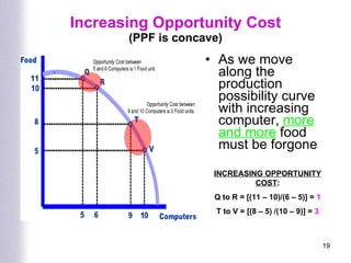 Increasing Opportunity Cost (PPF is concave) As we move along the  production possibility curve with increasing computer,  more and more  food must be forgone INCREASING OPPORTUNITY COST : Q to R = [(11 – 10)/(6 – 5)] =  1 T to V = [(8 – 5) /(10 – 9)] =  3 