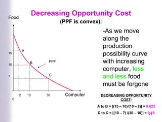 Decreasing Opportunity Cost (PPF is convex): Computer -As we move along the  production possibility curve with increasing computer,  less and less  food must be forgone 0 PPF 15 10 7 2  10  30 B A Food C DECREASING OPPORTUNITY COST : A to B = [(15 – 10)/(10 – 2)] =  0.625 C to C = [(10 – 7) /(30 – 10)] =  0.15 