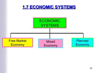 1.7 ECONOMIC SYSTEMS Free Market Economy Mixed Economy Planned Economy ECONOMIC SYSTEMS 