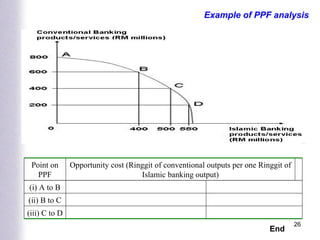Example of PPF analysis End Point on PPF Opportunity cost (Ringgit of conventional outputs per one Ringgit of Islamic banking output) (i) A to B (ii) B to C (iii) C to D 