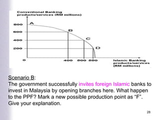Scenario B : The government successfully  invites foreign Islamic  banks to invest in Malaysia by opening branches here. What happen to the PPF? Mark a new possible production point as “F”. Give your explanation. 