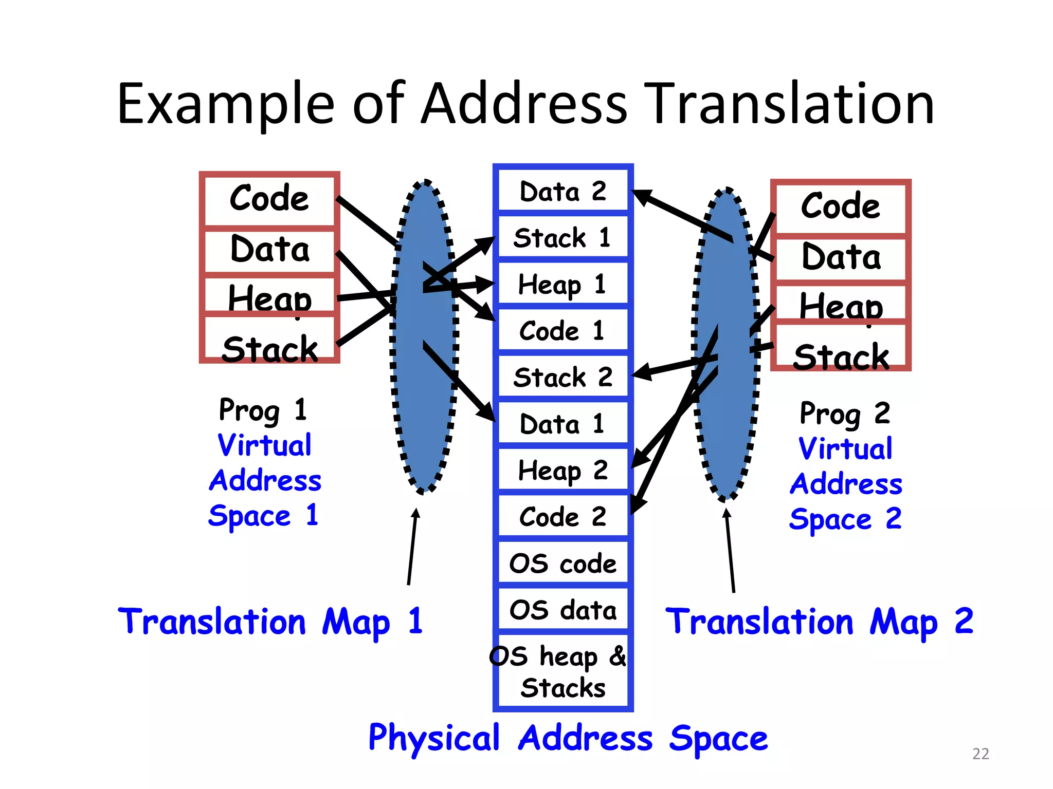 Example of Address Translation
     Code             Data 2
                                       Code
                     Stack 1
     Data                              Data
                      Heap 1
     Heap                              Heap
                      Code 1
     Stack                             Stack
                     Stack 2
     Prog 1           Data 1            Prog 2
    Virtual                            Virtual
    Address           Heap 2
                                       Address
    Space 1           Code 2           Space 2
                     OS code
                     OS data
Translation Map 1               Translation Map 2
                    OS heap &
                      Stacks

              Physical Address Space             22
 