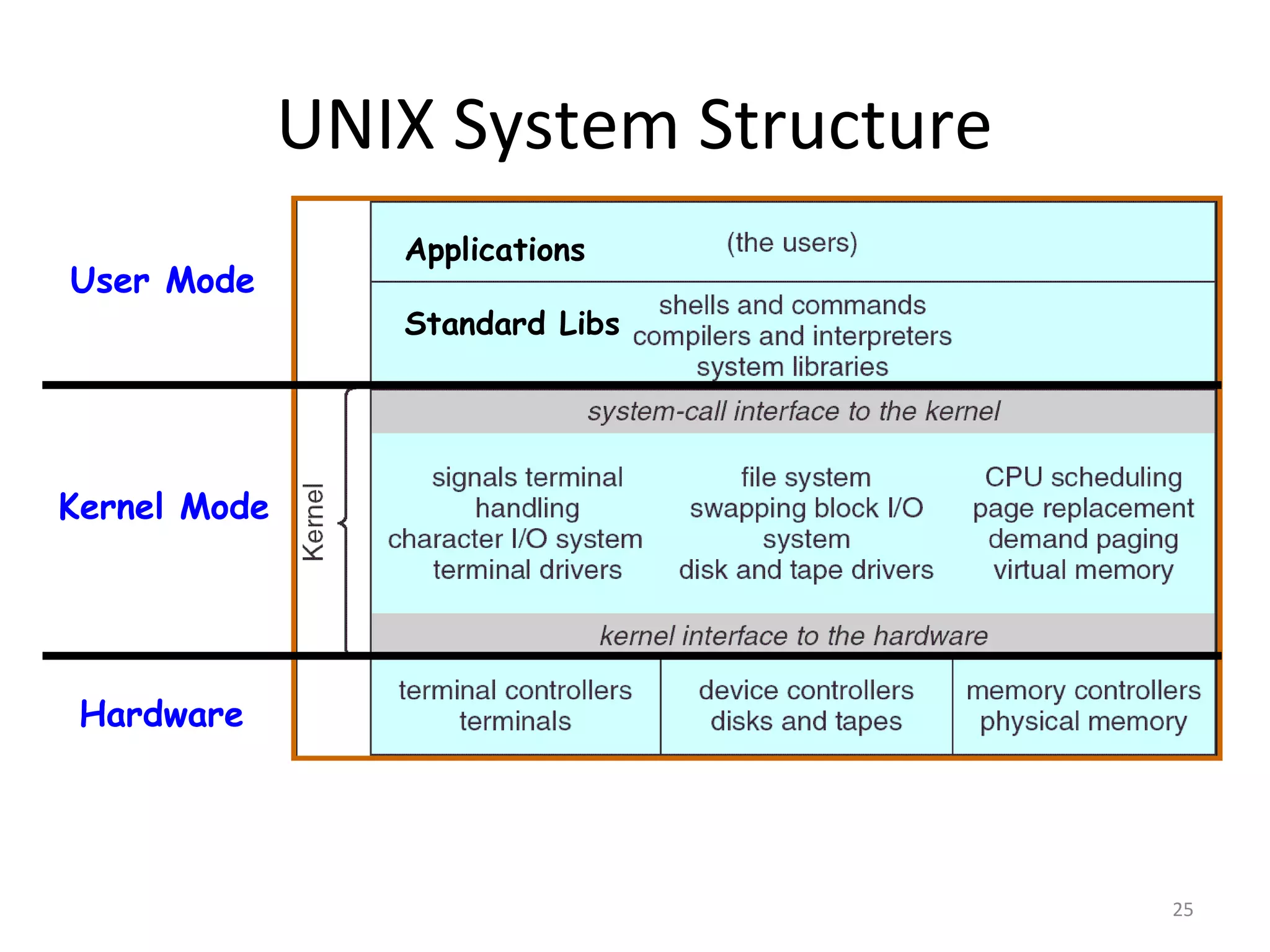 UNIX System Structure
                 Applications
User Mode
                 Standard Libs




Kernel Mode




 Hardware




                                      25
 