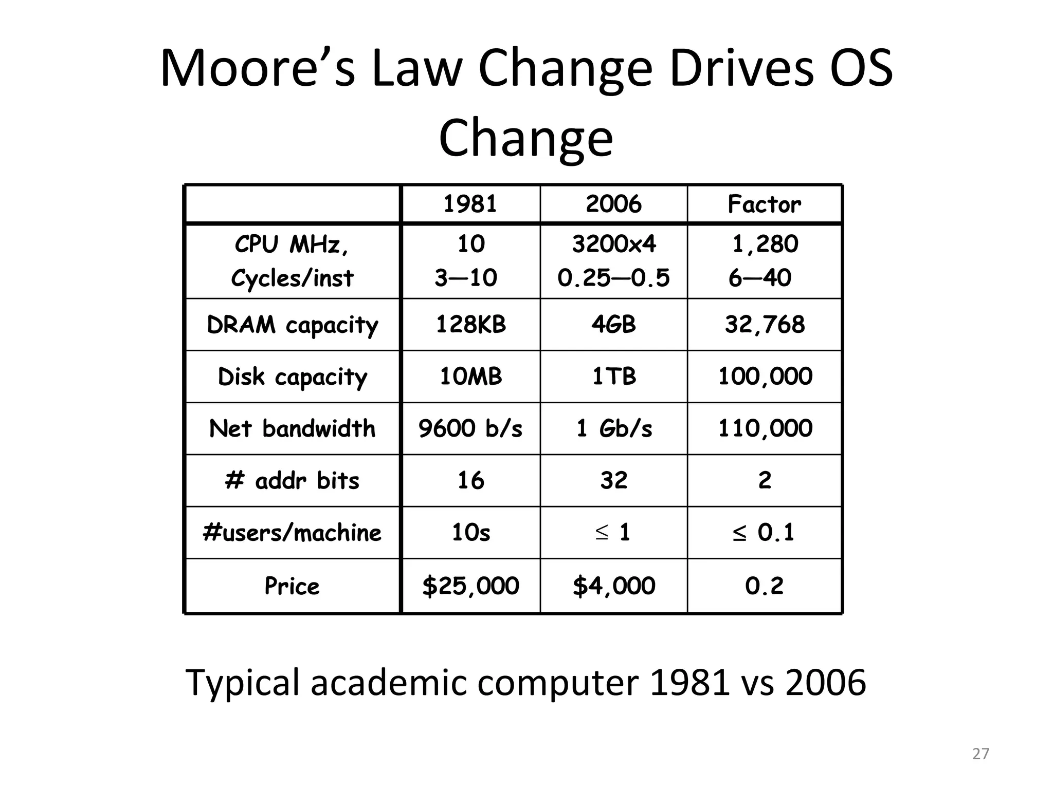 Moore’s Law Change Drives OS
          Change
                   1981       2006      Factor
   CPU MHz,         10        3200x4    1,280
   Cycles/inst     3—10      0.25—0.5   6—40
  DRAM capacity    128KB       4GB      32,768

  Disk capacity    10MB        1TB      100,000

  Net bandwidth   9600 b/s    1 Gb/s    110,000

   # addr bits      16         32         2

 #users/machine     10s        ≤ 1       ≤ 0.1

      Price       $25,000     $4,000      0.2



 Typical academic computer 1981 vs 2006
                                                  27
 