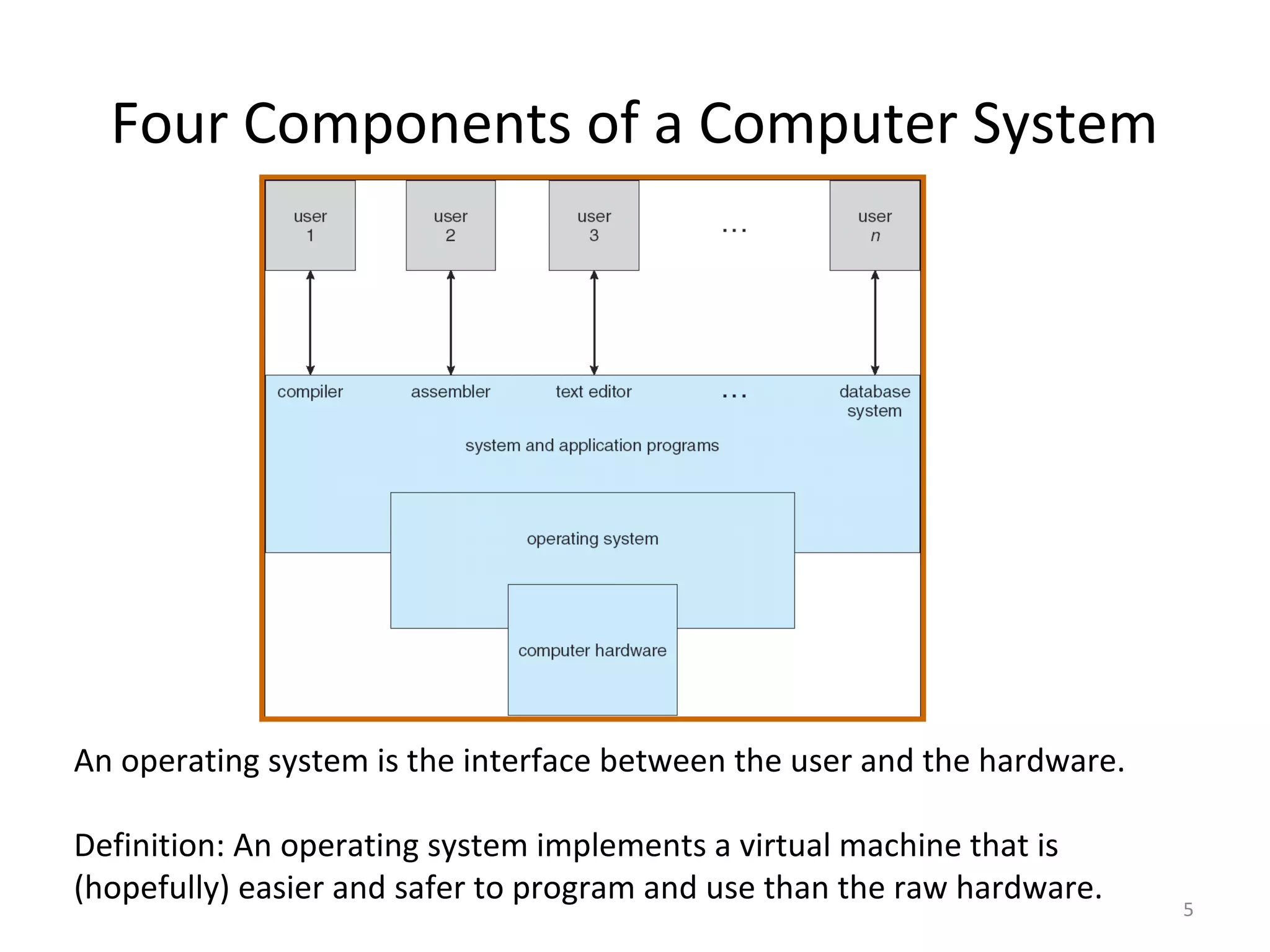 Four Components of a Computer System




An operating system is the interface between the user and the hardware.

Definition: An operating system implements a virtual machine that is
(hopefully) easier and safer to program and use than the raw hardware.    5
 